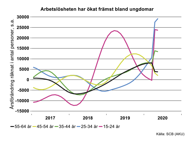 arbetslosheten-har-okat-framst-bland-ungdomar2.png