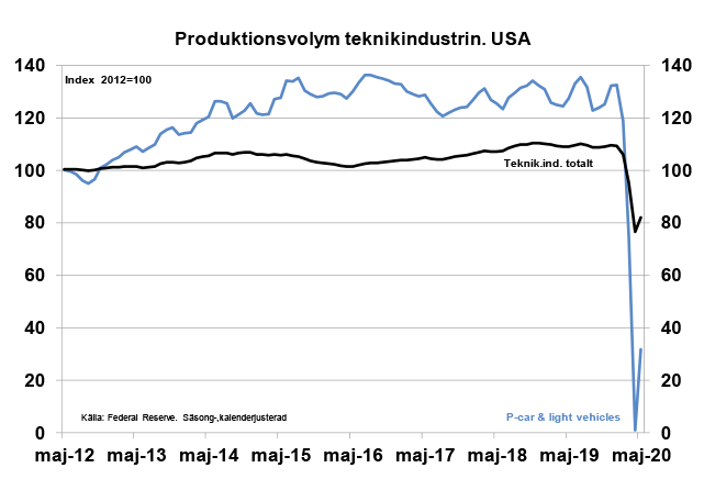 produktionsvolym-teknikindustrin-usa2.png