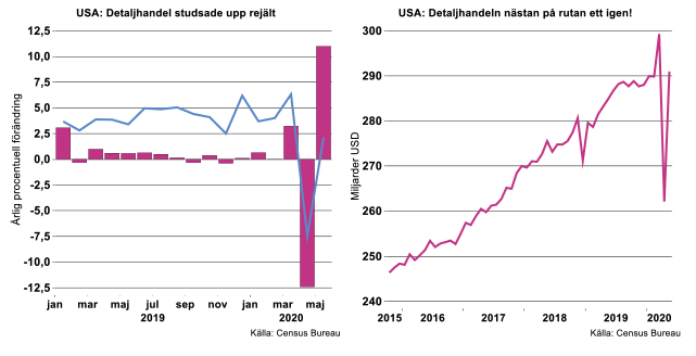 usa-detaljhandeln-studsade-upp-rejalt.png