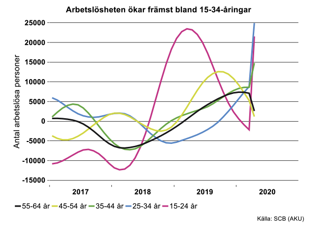 arbetslosheten-okar-framst-bland-15-34-aringar.png