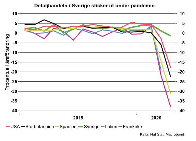 detaljhandeln-i-sverige-sticker-ut-under-pandemin.png