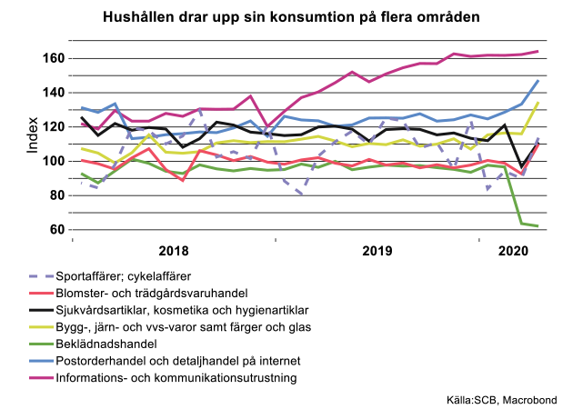 hushallen-drar-upp-sin-konsumtion.png