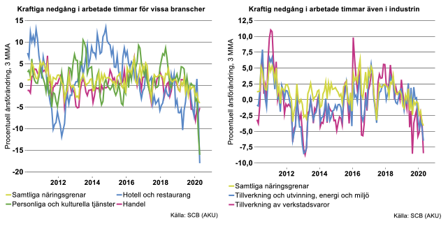 kraftig-nedgang-i-arbetade-timmar.png